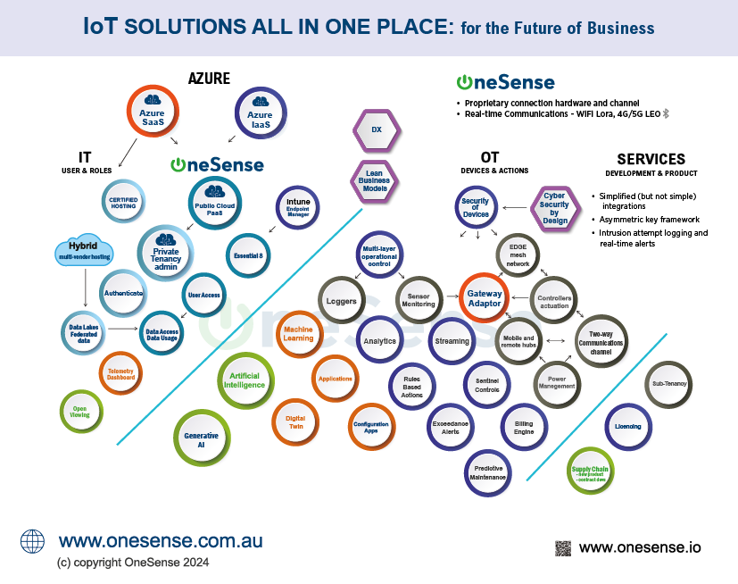 OneSense Business Model Architecture