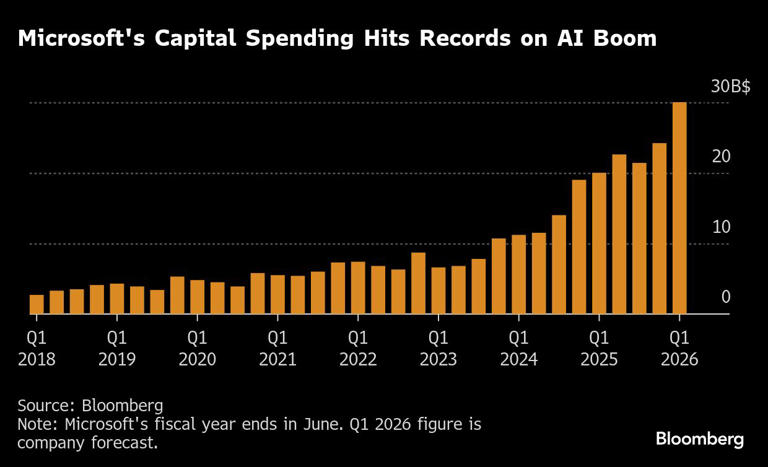 Microsoft Surges on Robust Cloud Growth, Record AI Spending