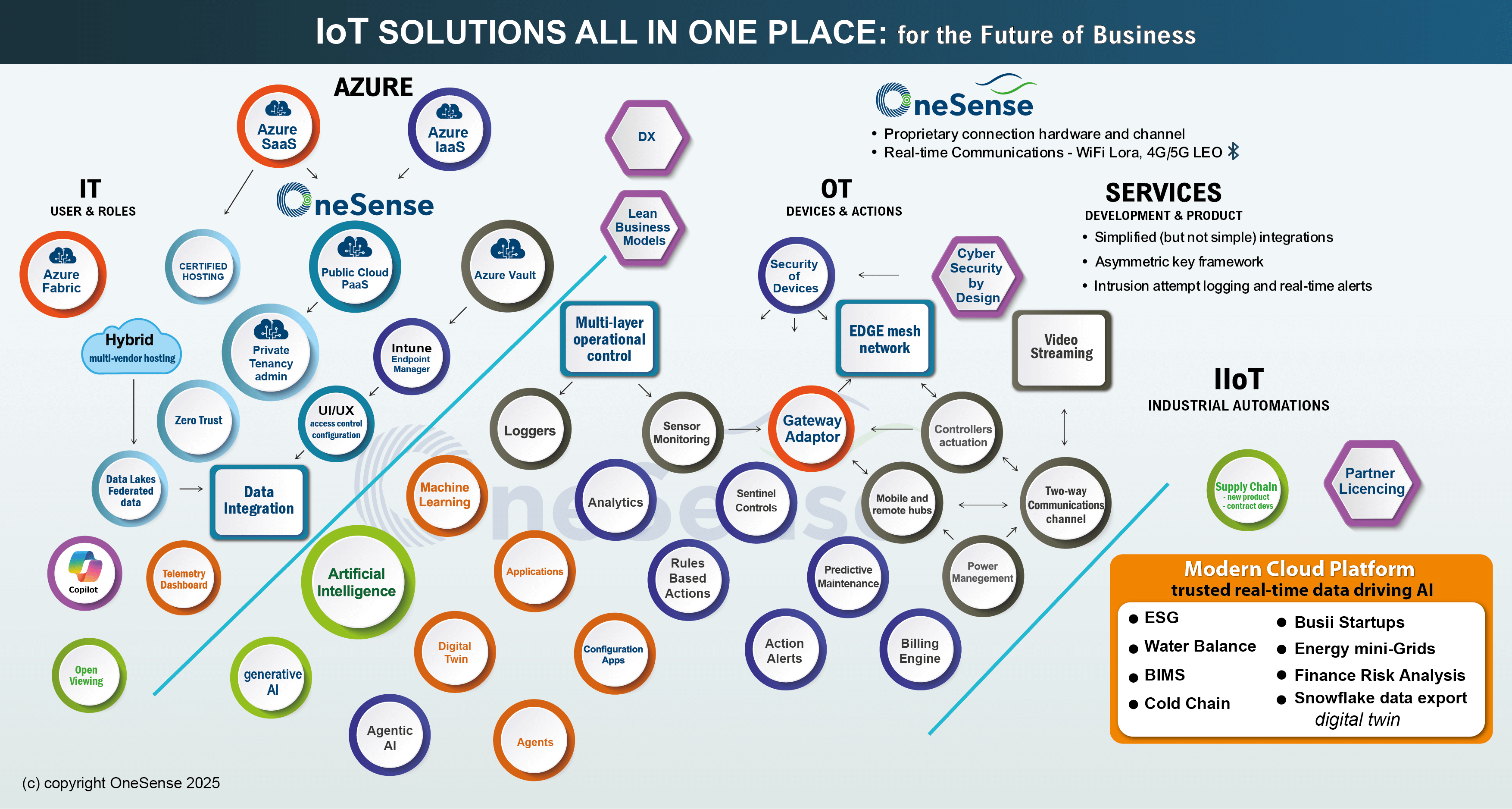 Onesense IOT Platform
